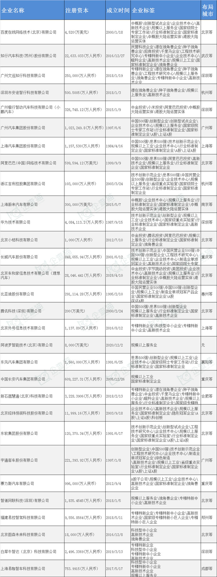 无人驾驶汽车产业招商清单：百度、小马智行、文远知行等最新投资动向