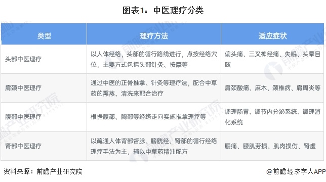 亚星体育平台预见2024：2024年中国中医理疗行业全景图谱（附市场现状竞争格局和发展趋势等）(图1)