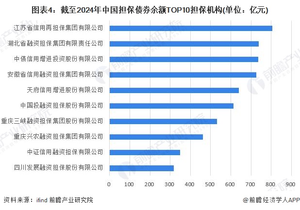 图表4：截至2024年中国担保债券余额TOP10担保机构(单位：亿元)