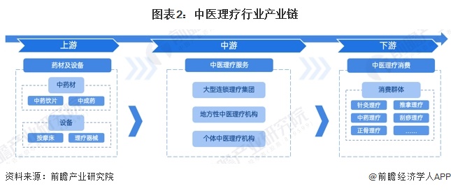 图表2：中医理疗行业产业链