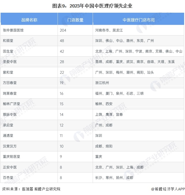 亚星体育平台预见2024：2024年中国中医理疗行业全景图谱（附市场现状竞争格局和发展趋势等）(图9)