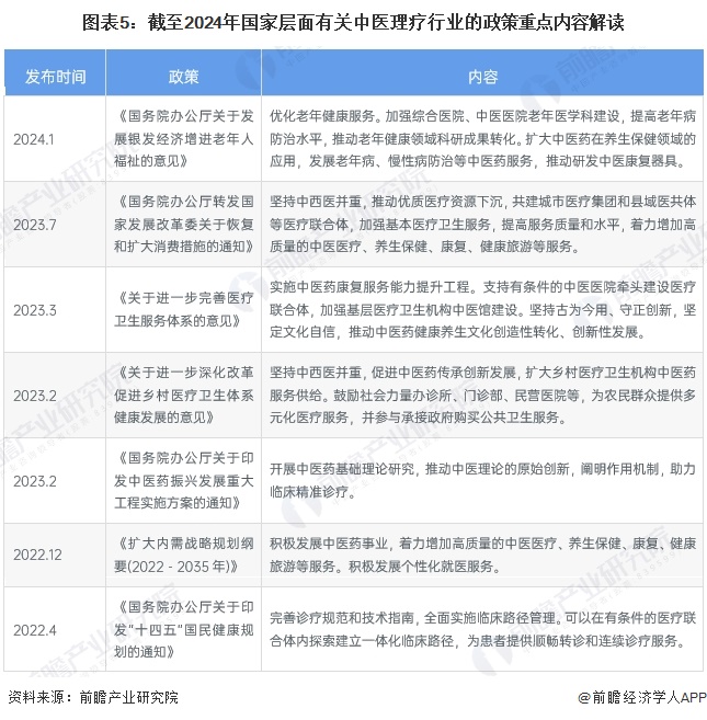 图表5：截至2024年国家层面有关中医理疗行业的政策重点内容解读