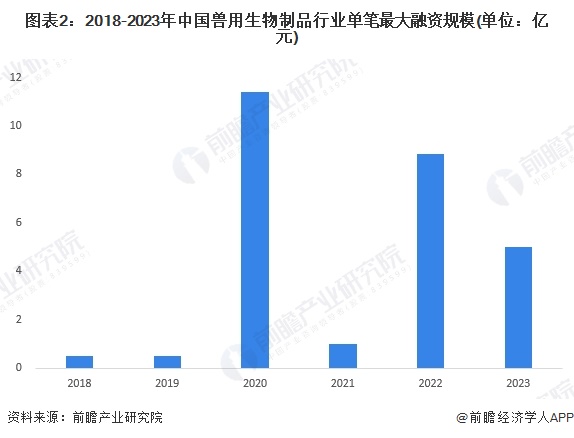 图表2：2018-2023年中国兽用生物制品行业单笔最大融资规模(单位：亿元)