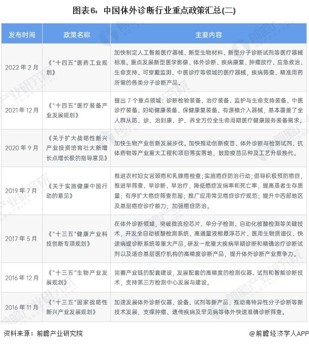 图表6：中国体外诊断行业重点政策汇总(二)