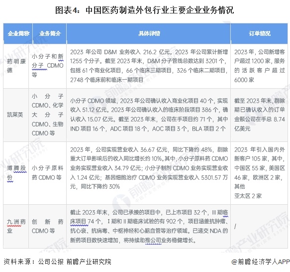 图表4：中国医药制造外包行业主要企业业务情况