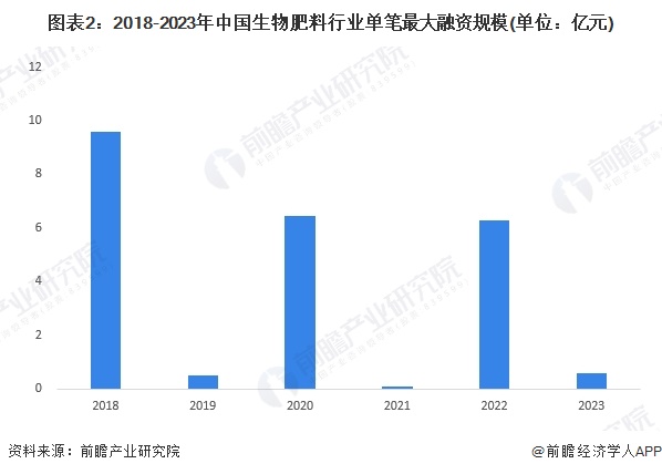 图表2：2018-2023年中国生物肥料行业单笔最大融资规模(单位：亿元)