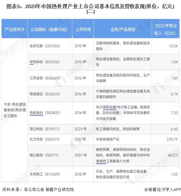 图表5：2023年中国热处理产业上市公司基本信息及营收表现(单位：亿元)(二)