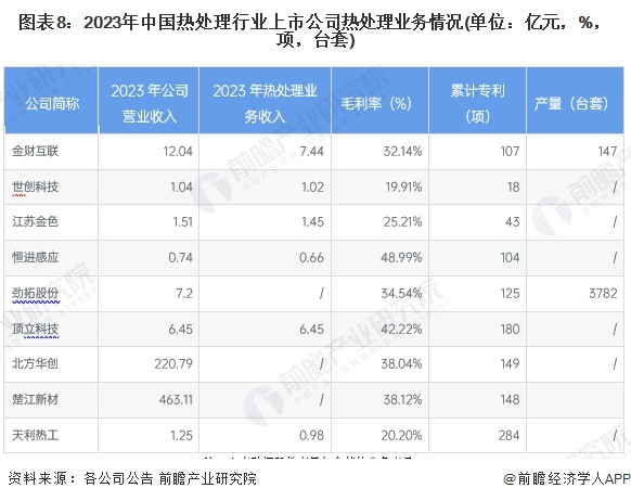 图表8：2023年中国热处理行业上市公司热处理业务情况(单位：亿元，%，项，台套)