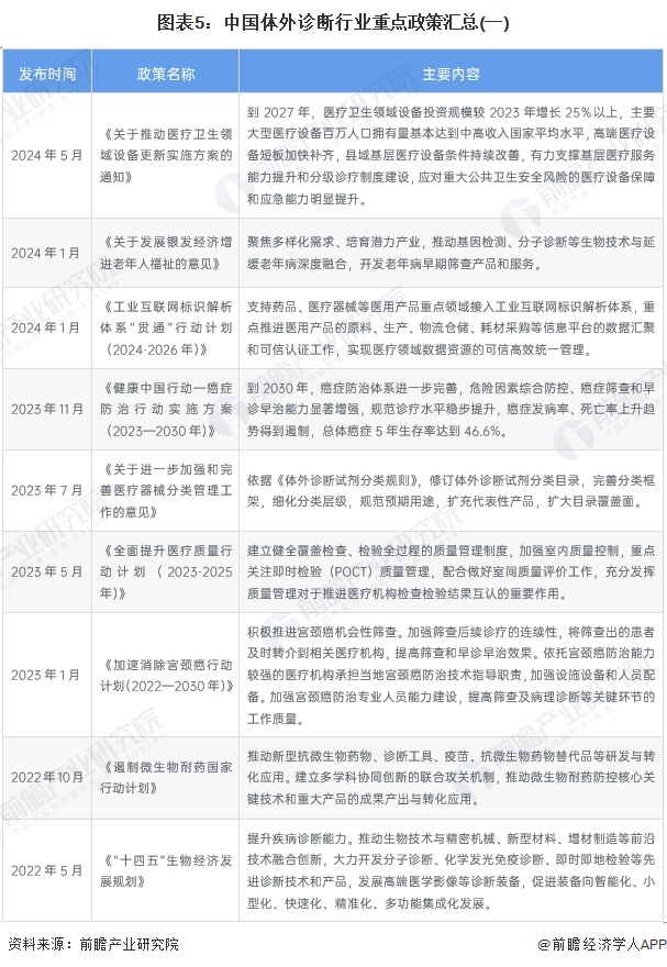 图表5：中国体外诊断行业重点政策汇总(一)