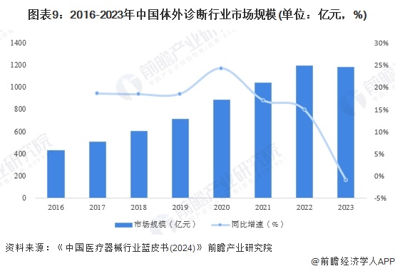 图表9：2016-2023年中国体外诊断行业市场规模(单位：亿元，%)