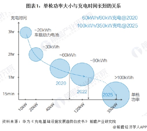 图表1：单枪功率大小与充电时间长短的关系