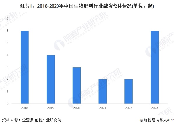 图表1：2018-2023年中国生物肥料行业融资整体情况(单位：起)