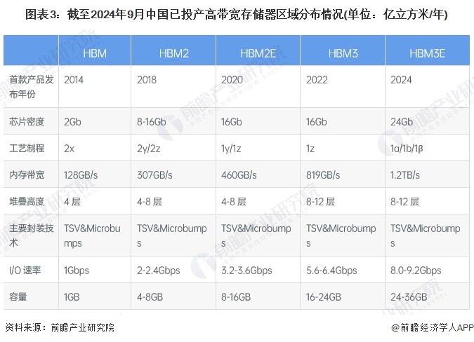 圖表3：截至2024年9月中國已投產(chǎn)高帶寬存儲器區(qū)域分布情況(單位：億立方米/年)