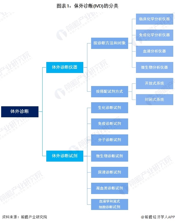 图表1：体外诊断(IVD)的分类