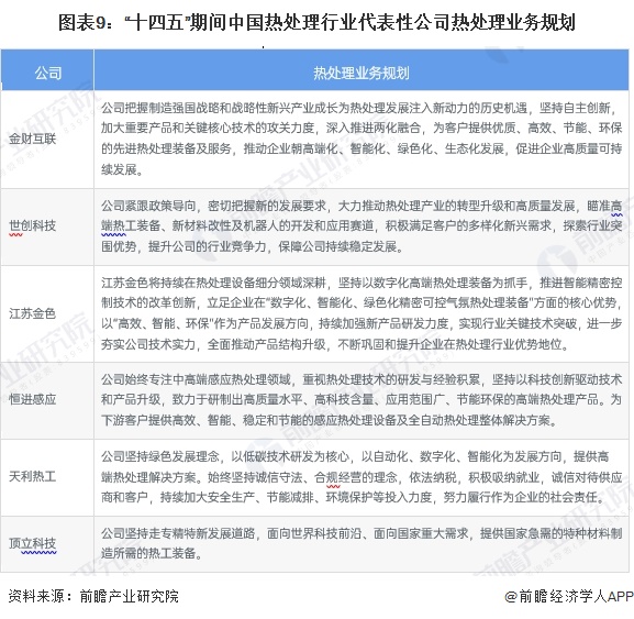 图表9：“十四五”期间中国热处理行业代表性公司热处理业务规划