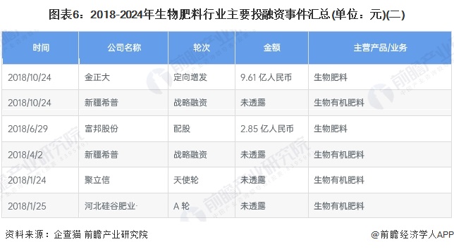 图表6：2018-2024年生物肥料行业主要投融资事件汇总(单位：元)(二)