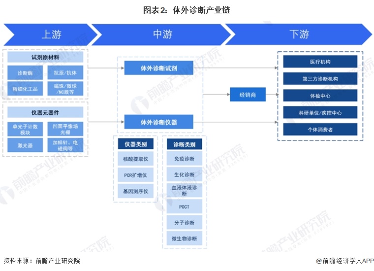 图表2：体外诊断产业链