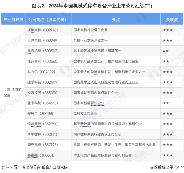 图表2：2024年中国机械式停车设备产业上市公司汇总(二)