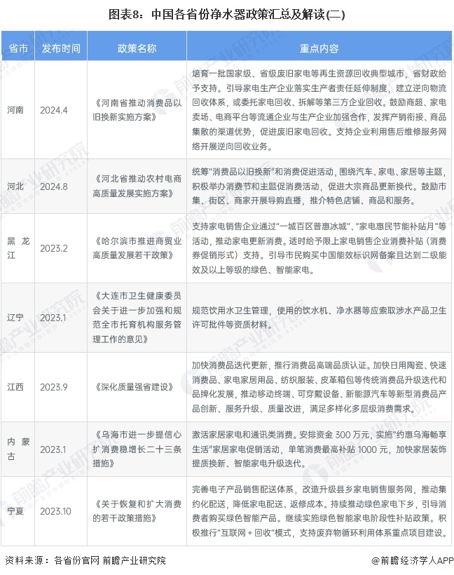 图表8：中国各省份净水器政策汇总及解读(二)