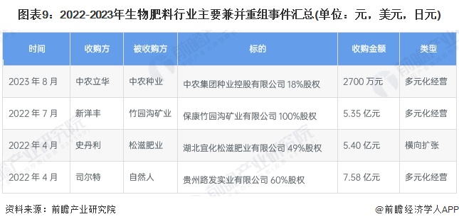 图表9：2022-2023年生物肥料行业主要兼并重组事件汇总(单位：元，美元，日元)