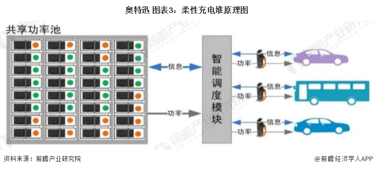 奥特迅 图表3：柔性充电堆原理图