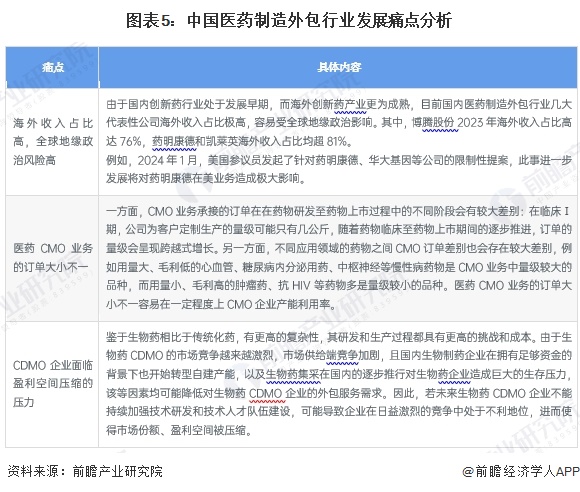 图表5：中国医药制造外包行业发展痛点分析