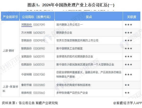 图表1：2024年中国热处理产业上市公司汇总(一)