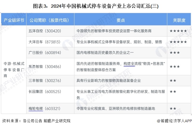 图表3：2024年中国机械式停车设备产业上市公司汇总(三)