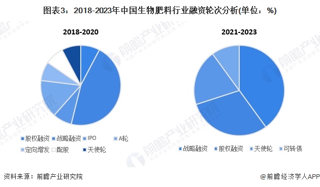 图表3：2018-2023年中国生物肥料行业融资轮次分析(单位：%)