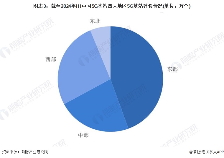 图表3：截至2024年H1中国5G基站四大地区5G基站建设情况(单位：万个)