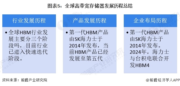 圖表5：全球高帶寬存儲器發(fā)展歷程總結(jié)