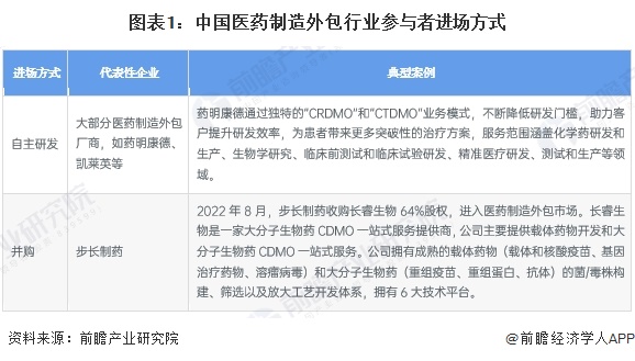 图表1：中国医药制造外包行业参与者进场方式