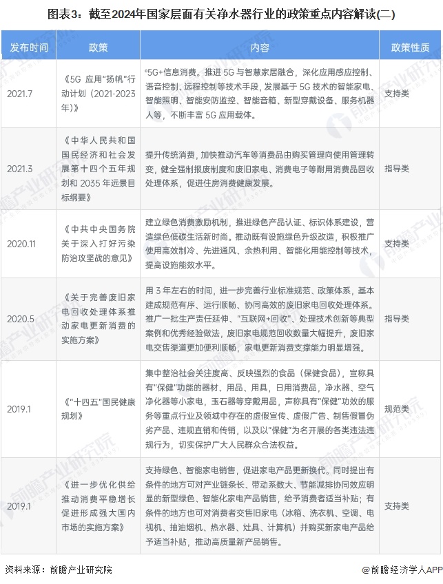 图表3：截至2024年国家层面有关净水器行业的政策重点内容解读(二)