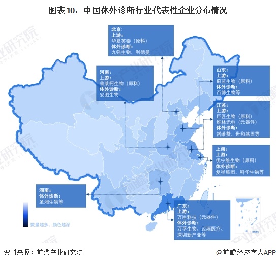 图表10：中国体外诊断行业代表性企业分布情况