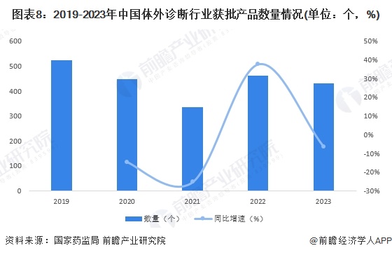 图表8：2019-2023年中国体外诊断行业获批产品数量情况(单位：个，%)