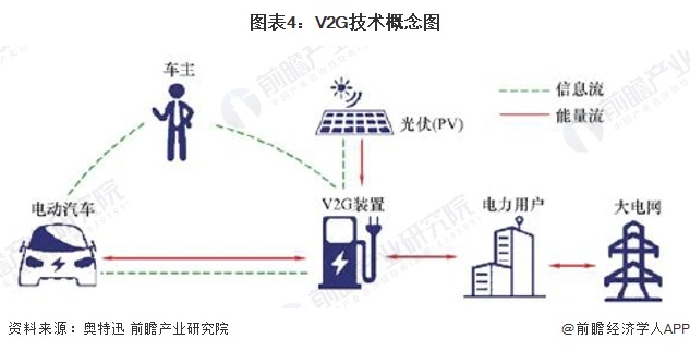 图表4：V2G技术概念图