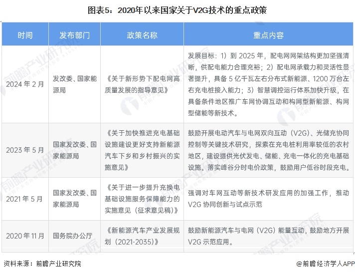 图表5：2020年以来国家关于V2G技术的重点政策