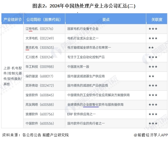 图表2：2024年中国热处理产业上市公司汇总(二)