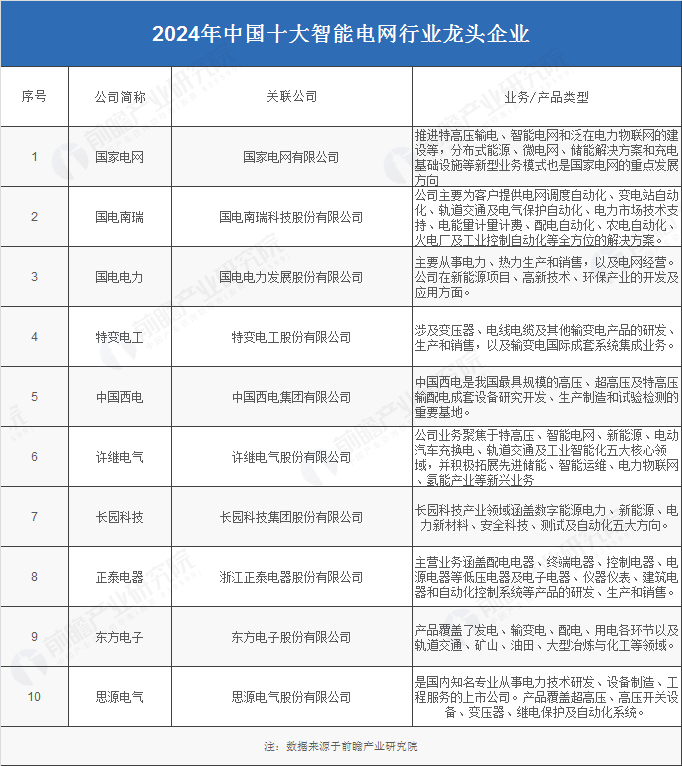 2024年中国十大智能电网龙头企业汇总如下