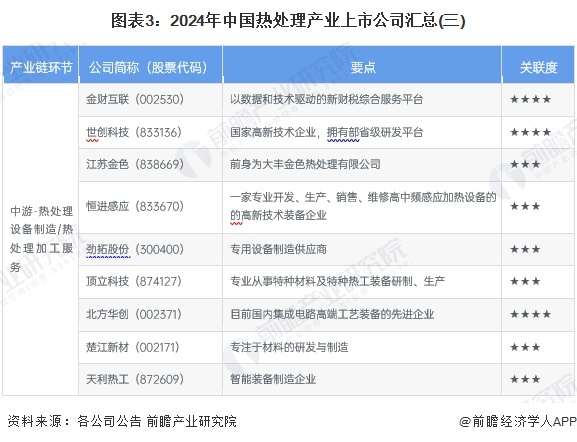 图表3：2024年中国热处理产业上市公司汇总(三)