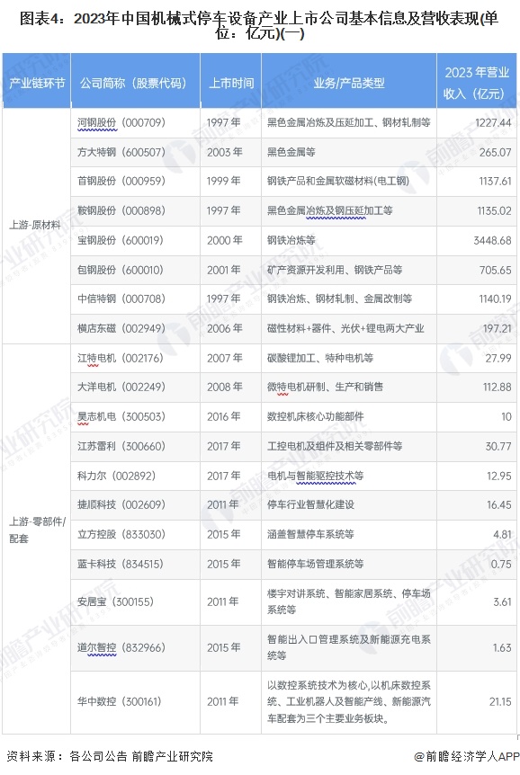 图表4：2023年中国机械式停车设备产业上市公司基本信息及营收表现(单位：亿元)(一)