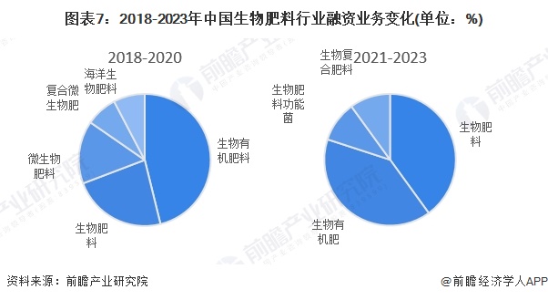 图表7：2018-2023年中国生物肥料行业融资业务变化(单位：%)