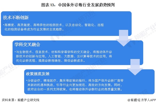 图表13：中国体外诊断行业发展趋势预判