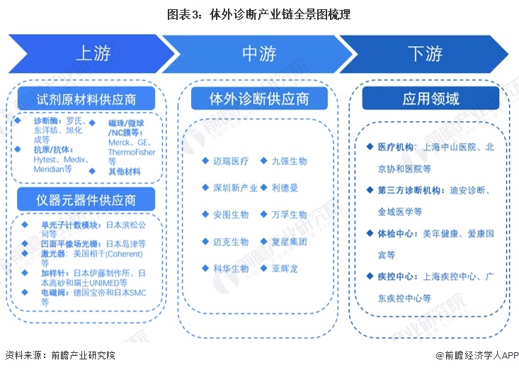 图表3：体外诊断产业链全景图梳理