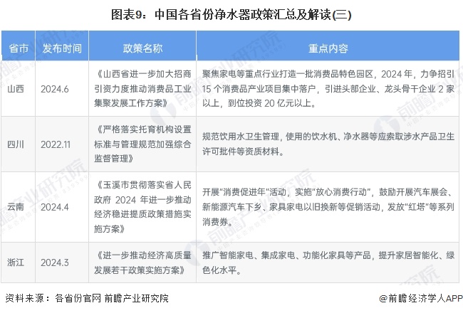 圖表9：中國(guó)各省份凈水器政策匯總及解讀(三)