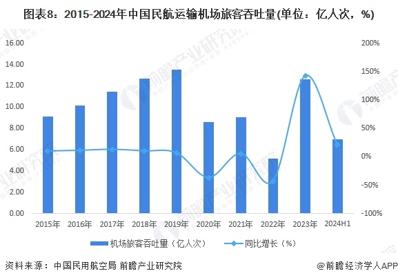 图表8：2015-2024年中国民航运输机场旅客吞吐量(单位：亿人次，%)