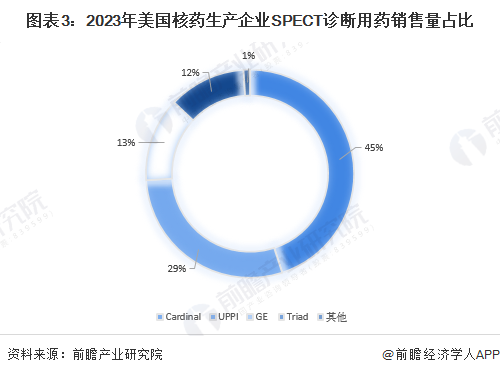 图表3：2023年美国核药生产企业SPECT诊断用药销售量占比