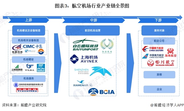 图表3：航空机场行业产业链全景图