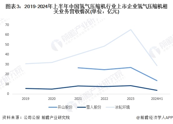 图表3：2019-2024年上半年中国氢气压缩机行业上市企业氢气压缩机相关业务营收情况(单位：亿元)