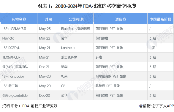 圖表1：2000-2024年FDA批準(zhǔn)的核藥新藥概覽